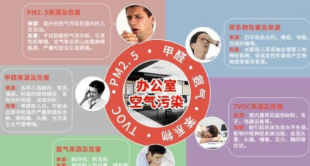 室內(nèi)除甲醛方法：新裝修辦公室為什么要除甲醛？